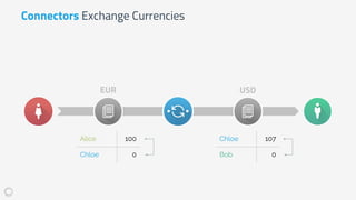 Connectors Exchange Currencies
Alice 100
Chloe 0
Chloe 107
Bob 0
EUR USD
 