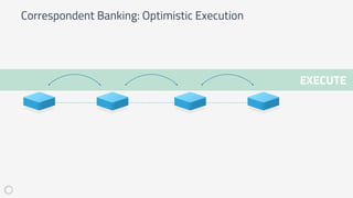 Correspondent Banking: Optimistic Execution
EXECUTE
 
