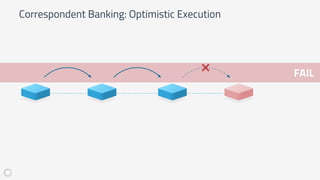 Correspondent Banking: Optimistic Execution
FAIL
 