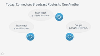 Today: Connectors Broadcast Routes to One Another
I’ve got
g.crypto.ethereum.
I can reach
g.eur.bitstamp.
I can reach
g.crypto.bitcoin.
 