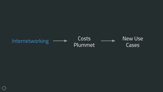 Internetworking Costs
Plummet
New Use
Cases
 