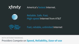 America's fastest Internet.
Reliable. Safe. Fast.
High-speed Internet from AT&T
Fast, reliable, unlimited Internet
WITH INTERNETWORKING
Providers Compete on Speed, Reliability, Ease-of-use
 