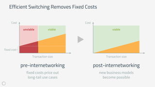 Efficient Switching Removes Fixed Costs
unviable viable viable
fixed cost
Transaction size
Cost
Transaction size
Cost
pre-internetworking
fixed costs price out
long-tail use cases
post-internetworking
new business models
become possible
 