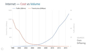 Internet — Cost vs Volume
SOURCES
Cisco
DrPeering
 