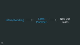 Internetworking Costs
Plummet
New Use
Cases
 