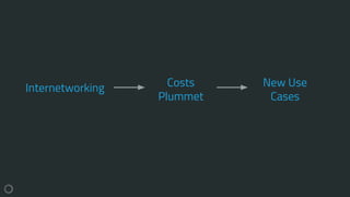 Internetworking Costs
Plummet
New Use
Cases
 