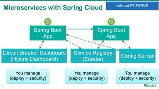 Microservices with Spring Cloud
18
without PCF/PWS
Spring Boot
App
Spring Boot
App
Service Registry
(Eureka)
Config Server
Circuit Breaker Dashboard
(Hystrix Dashboard)
You manage
(deploy + security)
You manage
(deploy + security)
You manage
(deploy + security)
 