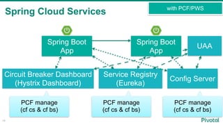 Spring Cloud Services
19
with PCF/PWS
Spring Boot
App
Spring Boot
App
Service Registry
(Eureka)
Config Server
Circuit Breaker Dashboard
(Hystrix Dashboard)
PCF manage
(cf cs & cf bs)
PCF manage
(cf cs & cf bs)
PCF manage
(cf cs & cf bs)
19
UAA
 