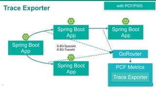 Trace Exporter
23
Spring Boot
App
Spring Boot
App
PCF Metrics
with PCF/PWS
Trace Exporter
GoRouter
Spring Boot
App
Spring Boot
App
X-B3-SpaceId
X-B3-TraceId
 