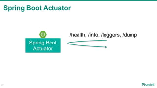 Spring Boot Actuator
27
Spring Boot
Actuator
/health, /info, /loggers, /dump
 