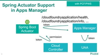 Spring Actuator Support
in Apps Manager
34
Spring Boot
Actuator
/cloudfoundryapplication/health,
/cloudfoundryapplication/info, ...
Apps Manager
UAA
token
token
with PCF/PWS
Cloud
Controller
token
permission
 