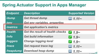 Spring Actuator Support in Apps Manager
8
Endpoint Description Supported Version
/dump Get thread dump 🆕 1.11~
/env Get env variables, properties
/metrics Get application's metrics
/health Get the result of health checks ✅ 1.9~
/info Get build information ✅ 1.9~
/loggers Change logging level ✅ 1.9~
/trace Get request trace log 🆕 1.11~
/heapdump Download heap dump 🆕 1.11~
 