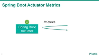 Spring Boot Actuator Metrics
49
Spring Boot
Actuator
/metrics
 