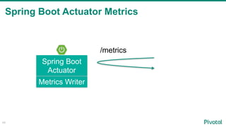Spring Boot Actuator Metrics
49
Spring Boot
Actuator
/metrics
Metrics Writer
 