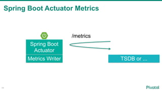 Spring Boot Actuator Metrics
49
Spring Boot
Actuator
/metrics
Metrics Writer TSDB or ...
 