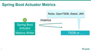 Spring Boot Actuator Metrics
49
Spring Boot
Actuator
/metrics
Redis, OpenTSDB, Statsd, JMX
Metrics Writer TSDB or ...
 
