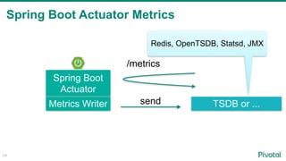 Spring Boot Actuator Metrics
49
Spring Boot
Actuator
/metrics
send
Redis, OpenTSDB, Statsd, JMX
Metrics Writer TSDB or ...
 