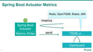 Spring Boot Actuator Metrics
49
Spring Boot
Actuator
/metrics
send
Redis, OpenTSDB, Statsd, JMX
Dashboard
Metrics Writer TSDB or ...
 