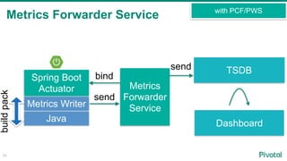 Metrics Forwarder Service
52
Spring Boot
Actuator
Metrics Writer
Java
buildpack
Metrics
Forwarder
Service
bind
TSDB
Dashboard
send
send
with PCF/PWS
 