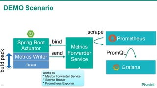 DEMO Scenario
54
Spring Boot
Actuator
Metrics Writer
Java
buildpack
Metrics
Forwarder
Service
bind
Grafana
Prometheus
scrape
send
works as
* Metrics Forwarder Service
* Service Broker
* Prometheus Exporter
PromQL
 