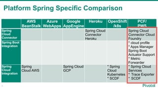 Platform Spring Specific Comparison
3
AWS
BeanStalk
Azure
WebApps
Google
AppEngine
Heroku OpenShift
/k8s
PCF/
PWS
Spring
Cloud
Connector
Spring Cloud
Connector
Heroku
Spring Cloud
Connector Cloud
Foundry
Spring Boot
Integration
* cloud profile
* Apps Manager
Spring Boot
Actuator Support
* Metric
Forwarder
Spring
Cloud
Integration
Spring
Cloud AWS
Spring Cloud
GCP
* Spring
Cloud
Kubernetes
* SCDF
* Spring Cloud
Services
* Trace Exporter
* SCDF
 