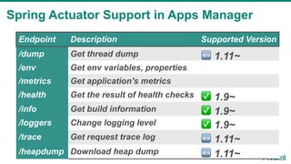 Spring Actuator Support in Apps Manager
5
Endpoint Description Supported Version
/dump Get thread dump 🆕 1.11~
/env Get en...