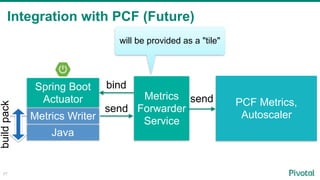 Integration with PCF (Future)
57
Spring Boot
Actuator
Metrics Writer
Java
buildpack
Metrics
Forwarder
Service
bind
PCF Met...