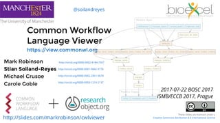 Common Workflow
Language Viewer
https://view.commonwl.org
Mark Robinson
Stian Soiland-Reyes
Michael Crusoe
Carole Goble
http://slides.com/markrobinson/cwlviewer
http://orcid.org/0000-0002-8184-7507
http://orcid.org/0000-0001-9842-9718
http://orcid.org/0000-0002-2961-9670
http://orcid.org/0000-0003-1219-2137
@soilandreyes
These slides are licensed under a
Creative Commons Attribution 4.0 International License
2017-07-22 BOSC 2017
ISMB/ECCB 2017, Prague
 