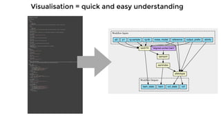 #!/usr/bin/env cwl-runner
cwlVersion: "cwl:draft-3"
class: Workflow
inputs:
- id: p1
type:
- "null"
- type: array
items: File
description: list of files containing the first end of paired end reads in fasta or fastq format
- id: p2
type:
- "null"
- type: array
items: File
description: list of files containing the second end of paired end reads in fasta or fastq format
- id: output_prefix
type: string
description: prefix for output files. will output prefix.aligned.bam and prefix.aligned.stats
- id: reference
type: File
description: "lobSTR's bwa reference files"
- id: rg-sample
type: string
description: Use this in the read group SM tag
- id: rg-lib
type: string
description: Use this in the read group LB tag
- id: strinfo
type: File
description: File containing statistics for each STR.
- id: noise_model
type: File
description: File to read noise model parameters from (.stepmodel)
secondaryFiles:
- "^.stuttermodel"
outputs:
- id: bam
type: File
source: "#samindex/bam_with_bai"
- id: bam_stats
type: File
source: "#lobSTR/bam_stats"
- id: vcf
type: File
source: "#allelotype/vcf"
- id: vcf_stats
type: File
source: "#allelotype/vcf_stats"
hints:
- class: DockerRequirement
dockerLoad: https://workbench.qr1hi.arvadosapi.com/collections/download/qr1hi-4zz18-x2ae13tsx5jqg8d/1nduktd8dpvhdpgsva82lje0i710kgzb6rttks5jldx7s2y7k9/7e0c0ae3bf4e70442f9b8eee816ec23426d9e1169a2925316e5c932745e21613.tar
dockerImageId: 7e0c0ae3bf4e70442f9b8eee816ec23426d9e1169a2925316e5c932745e21613
steps:
- id: lobSTR
run: lobSTR-tool.cwl
inputs:
- { id: p1, source: "#p1" }
- { id: p2, source: "#p2" }
- { id: output_prefix, source: "#output_prefix" }
- { id: reference, source: "#reference" }
- { id: rg-sample, source: "#rg-sample" }
- { id: rg-lib, source: "#rg-lib" }
outputs:
- { id: bam }
- { id: bam_stats }
- id: samsort
run: samtools-sort.cwl
inputs:
- { id: input, source: "#lobSTR/bam" }
- { id: output_name, default: "aligned.sorted.bam" }
outputs:
- { id: output_file }
- id: samindex
run: samtools-index.cwl
inputs:
- { id: input, source: "#samsort/output_file" }
outputs:
- { id: bam_with_bai }
- id: allelotype
run: allelotype.cwl
inputs:
- { id: bam, source: "#samindex/bam_with_bai" }
- { id: reference, source: "#reference" }
- { id: output_prefix, source: "#output_prefix" }
- { id: noise_model, source: "#noise_model" }
- { id: strinfo, source: "#strinfo" }
outputs:
- { id: vcf }
- { id: vcf_stats }
Workﬂow Inputs
Workﬂow Outputs
reference
allelotype
lobSTR
rg-samplep1p2 output_preﬁxrg-lib strinfonoise_model
vcfvcf_statsbam_stats bam
samsort
samindex
"aligned.sorted.bam"
Visualisation = quick and easy understanding
 