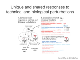 Unique and shared responses to
technical and biological perturbations
Harris RM et at. (2017) BioRxiv
 