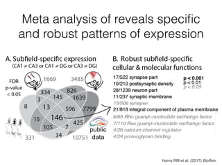 Meta analysis of reveals speciﬁc
and robust patterns of expression
Harris RM et at. (2017) BioRxiv
 