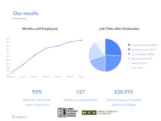 Our results
Job Titles after GraduationMonths until Employed
 