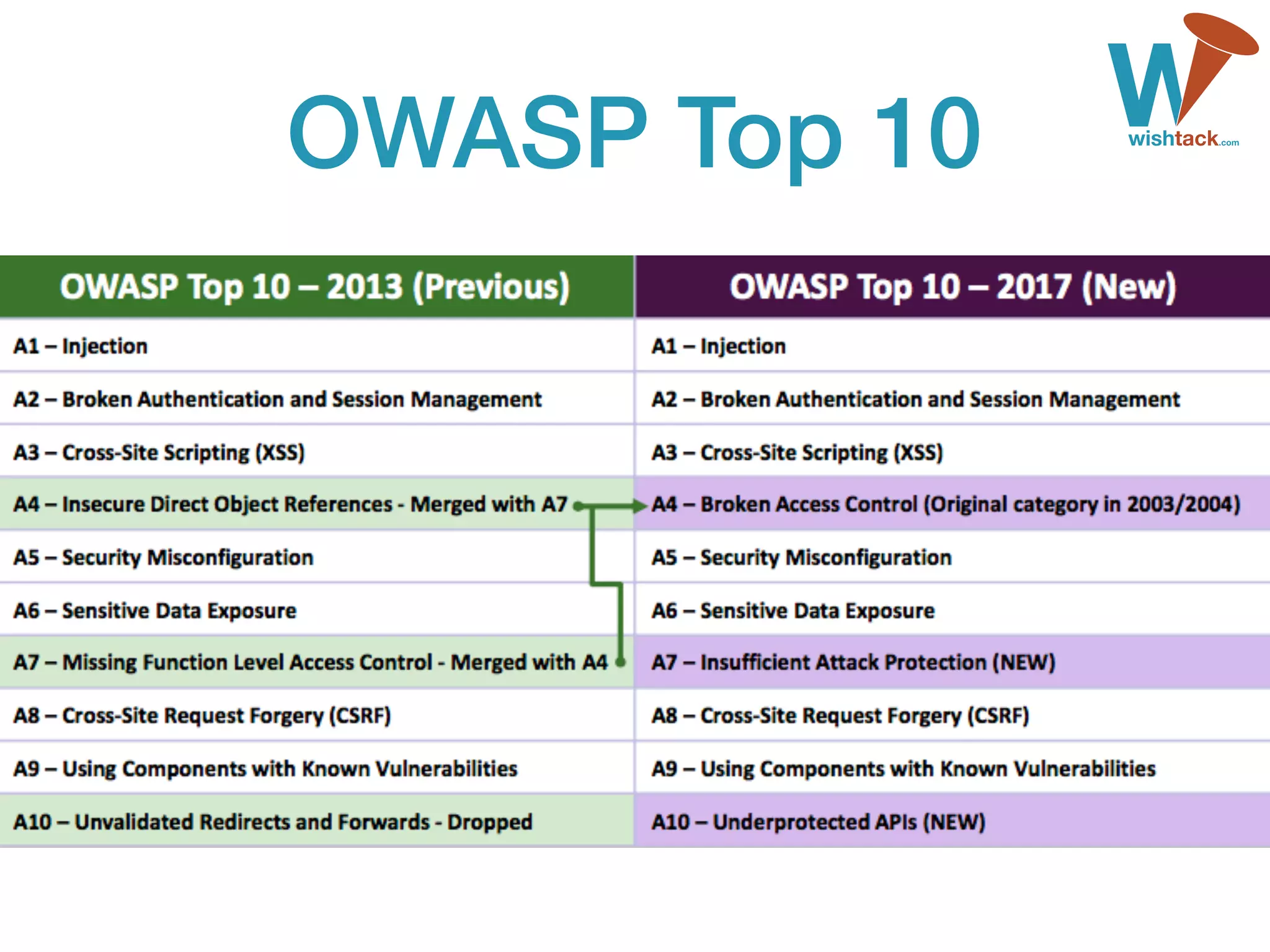 OWASP Top 10
 