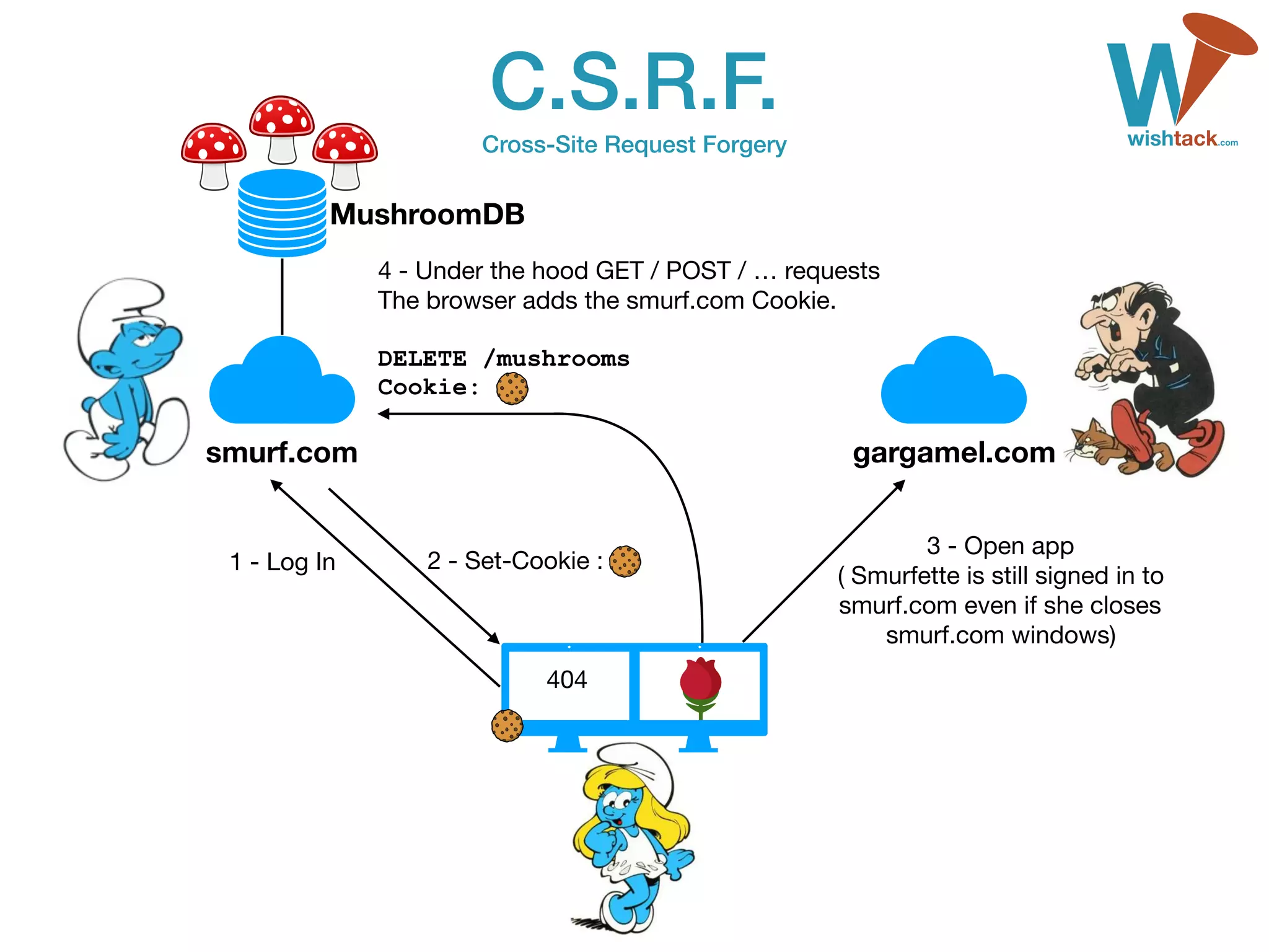 C.S.R.F. 
Cross-Site Request Forgery 
 
 
smurf.com gargamel.com
1 - Log In 2 - Set-Cookie :
3 - Open app

( Smurfette is still signed in to
smurf.com even if she closes
smurf.com windows)
4 - Under the hood GET / POST / … requests 
The browser adds the smurf.com Cookie. 
 
DELETE /mushrooms 
Cookie:
404
MushroomDB
 