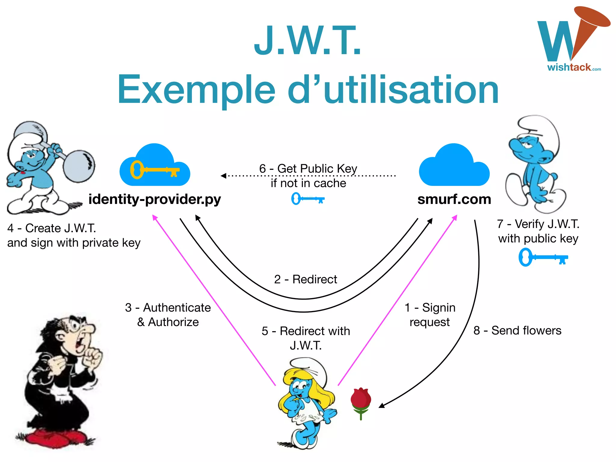 J.W.T. 
Exemple d’utilisation
smurf.comidentity-provider.py
6 - Get Public Key 
if not in cache
1 - Signin 
request
2 - Redirect
3 - Authenticate 
& Authorize
5 - Redirect with 
J.W.T.
7 - Verify J.W.T. 
with public key
8 - Send ﬂowers
4 - Create J.W.T. 
and sign with private key
 