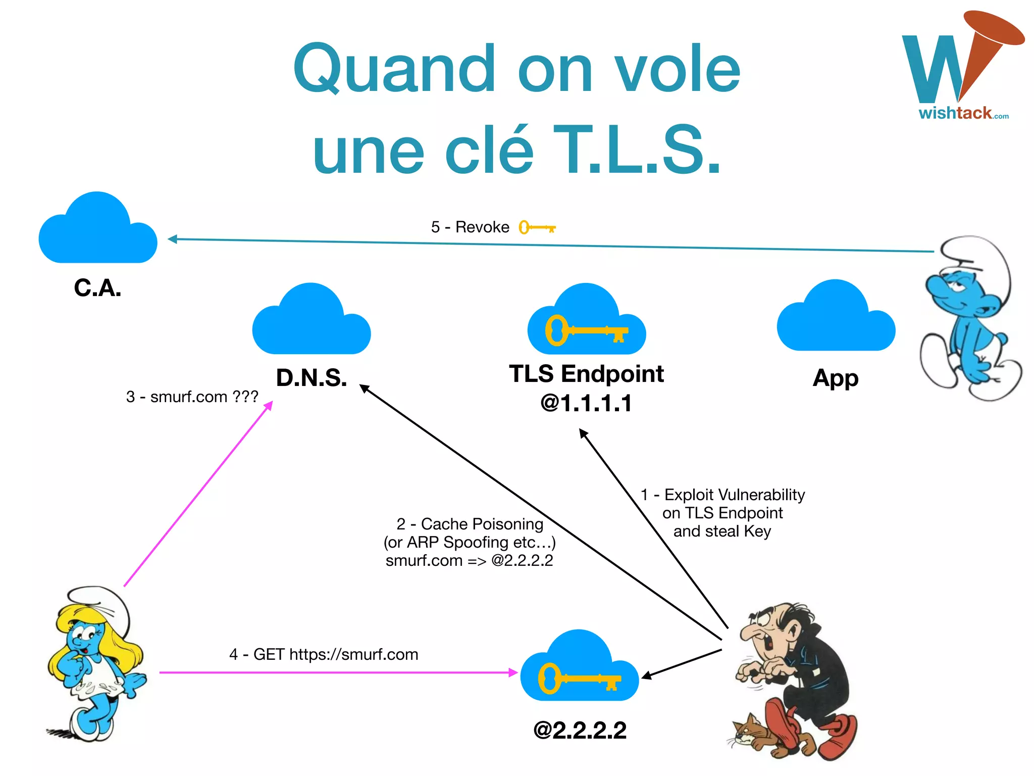 Quand on vole 
une clé T.L.S.
TLS Endpoint 
@1.1.1.1
@2.2.2.2
AppD.N.S.
1 - Exploit Vulnerability 
on TLS Endpoint

and steal Key2 - Cache Poisoning 
(or ARP Spooﬁng etc…) 
smurf.com => @2.2.2.2
3 - smurf.com ???
4 - GET https://smurf.com
C.A.
5 - Revoke
 