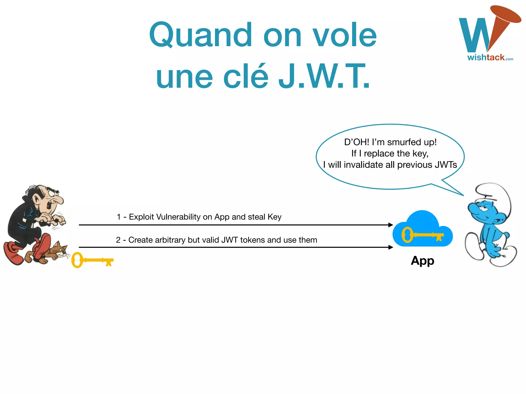 Quand on vole 
une clé J.W.T.
App
1 - Exploit Vulnerability on App and steal Key
2 - Create arbitrary but valid JWT tokens and use them
D’OH! I’m smurfed up! 
If I replace the key, 
I will invalidate all previous JWTs
 