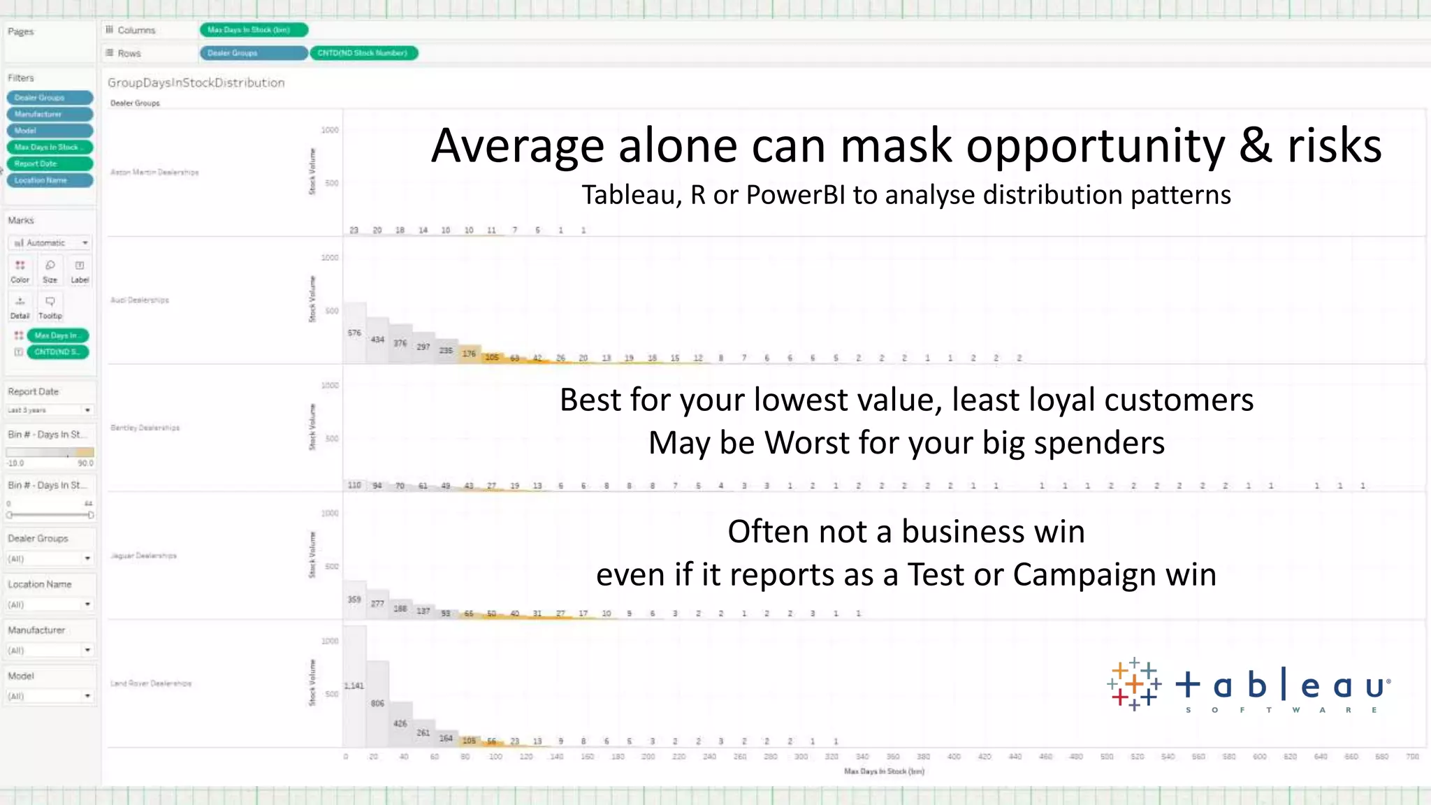Average alone can mask opportunity & risks
Tableau, R or PowerBI to analyse distribution patterns
Best for your lowest value, least loyal customers
May be Worst for your big spenders
Often not a business win
even if it reports as a Test or Campaign win
 