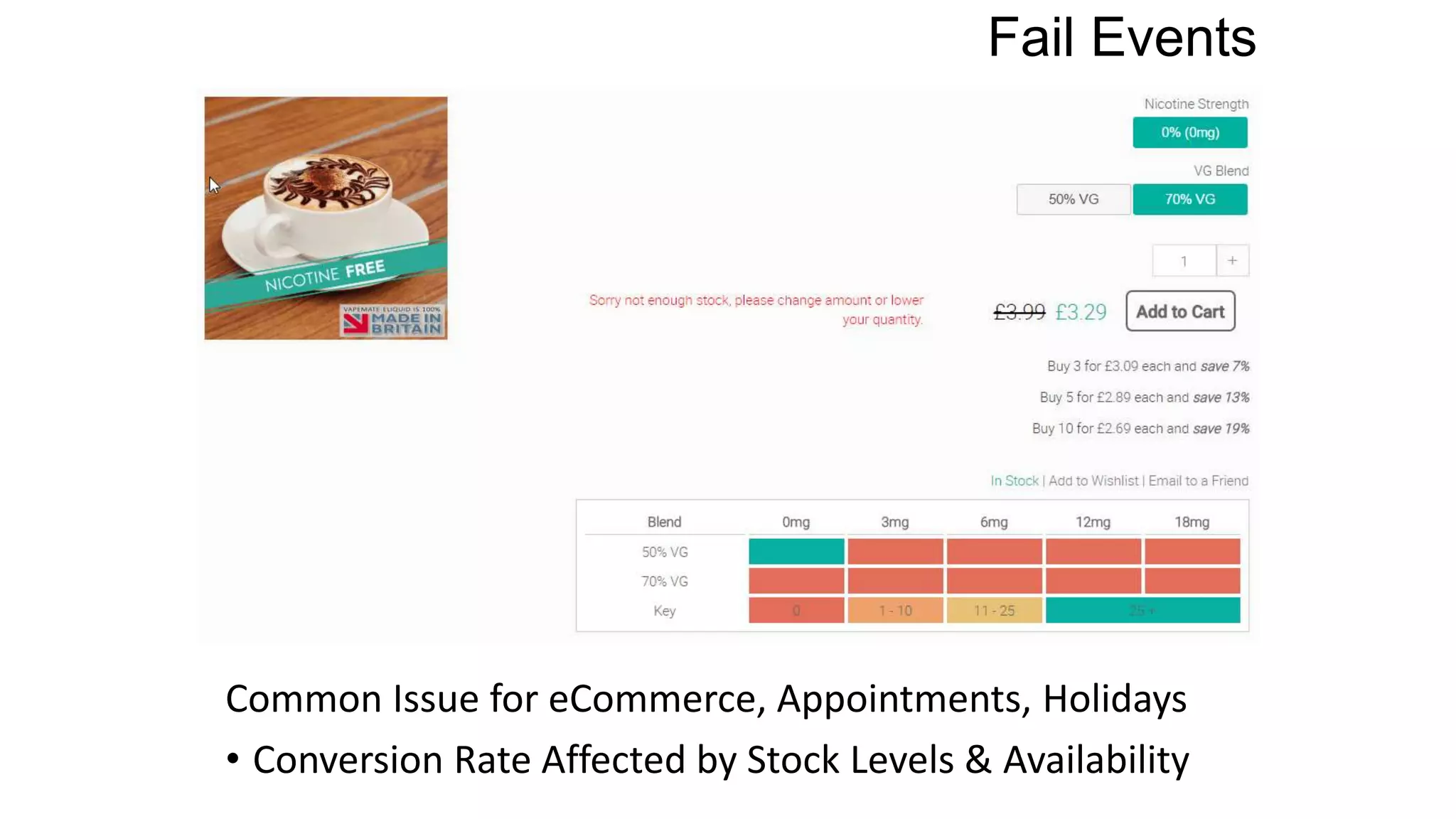 Fail Events
Common Issue for eCommerce, Appointments, Holidays
• Conversion Rate Affected by Stock Levels & Availability
 