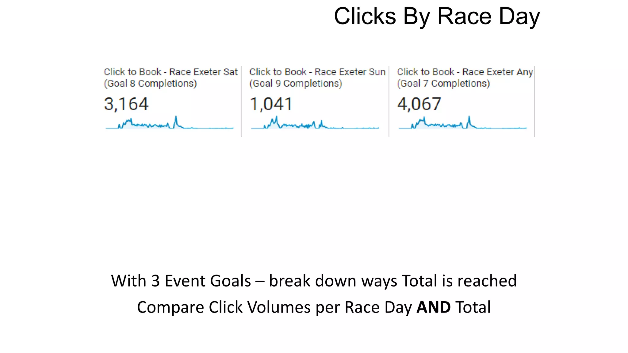 Clicks By Race Day
With 3 Event Goals – break down ways Total is reached
Compare Click Volumes per Race Day AND Total
 