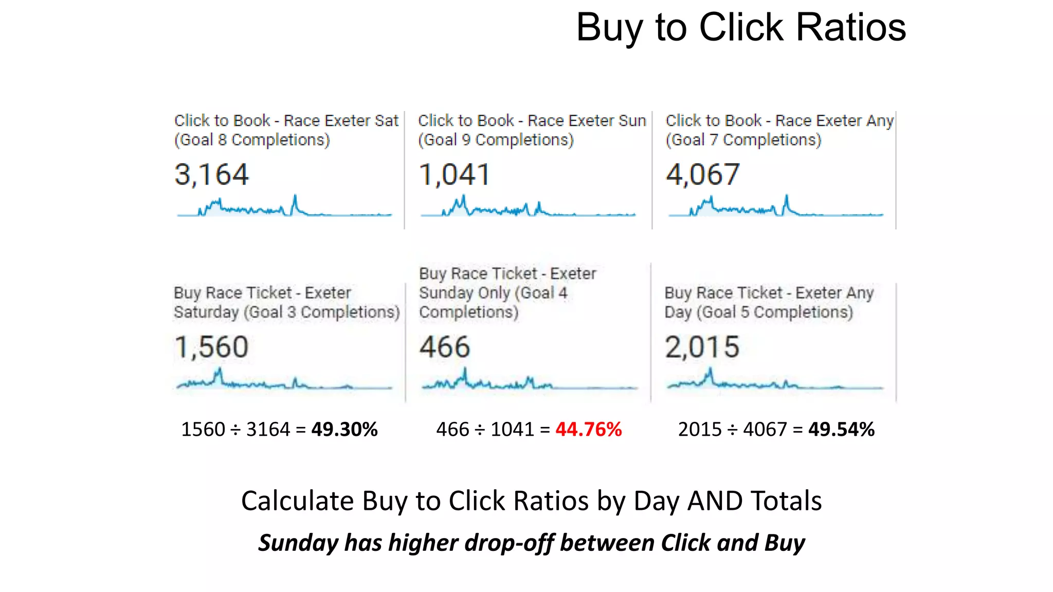 Buy to Click Ratios
Calculate Buy to Click Ratios by Day AND Totals
Sunday has higher drop-off between Click and Buy
1560 ÷ 3164 = 49.30% 466 ÷ 1041 = 44.76% 2015 ÷ 4067 = 49.54%
 