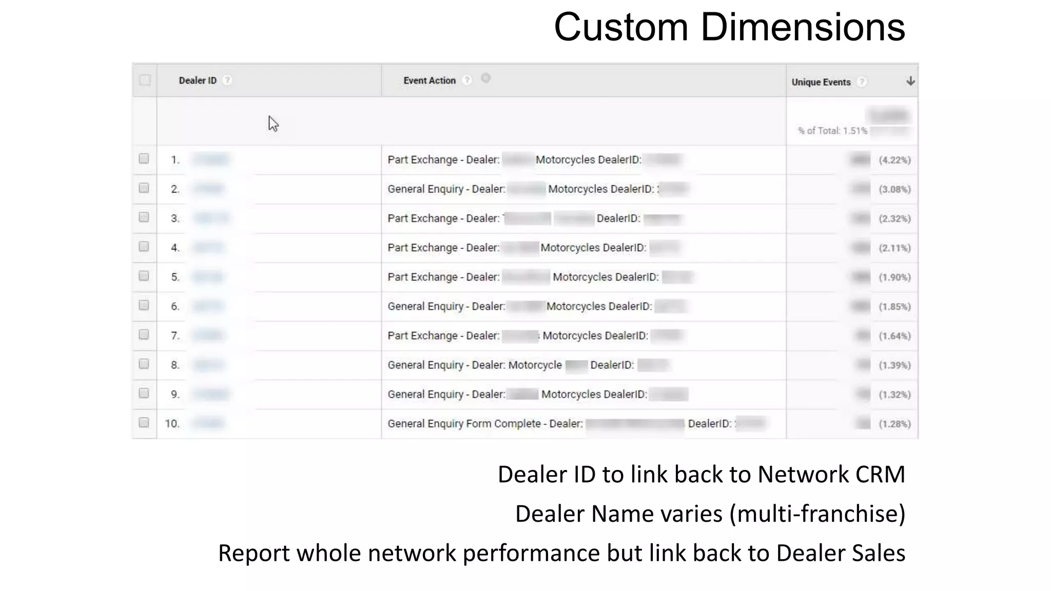 Custom Dimensions
Dealer ID to link back to Network CRM
Dealer Name varies (multi-franchise)
Report whole network performance but link back to Dealer Sales
 