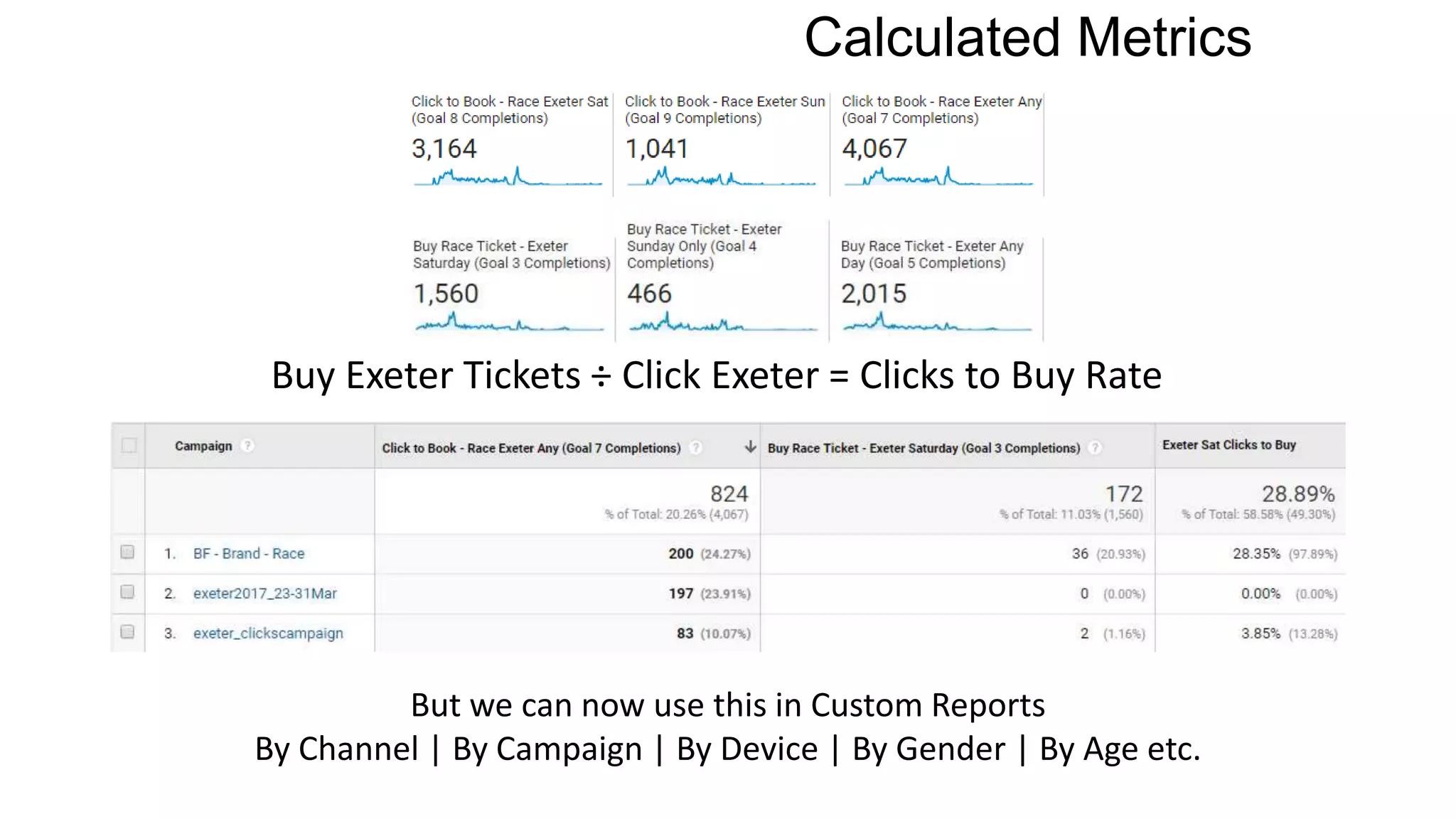 Calculated Metrics
Buy Exeter Tickets ÷ Click Exeter = Clicks to Buy Rate
But we can now use this in Custom Reports
By Channel | By Campaign | By Device | By Gender | By Age etc.
 