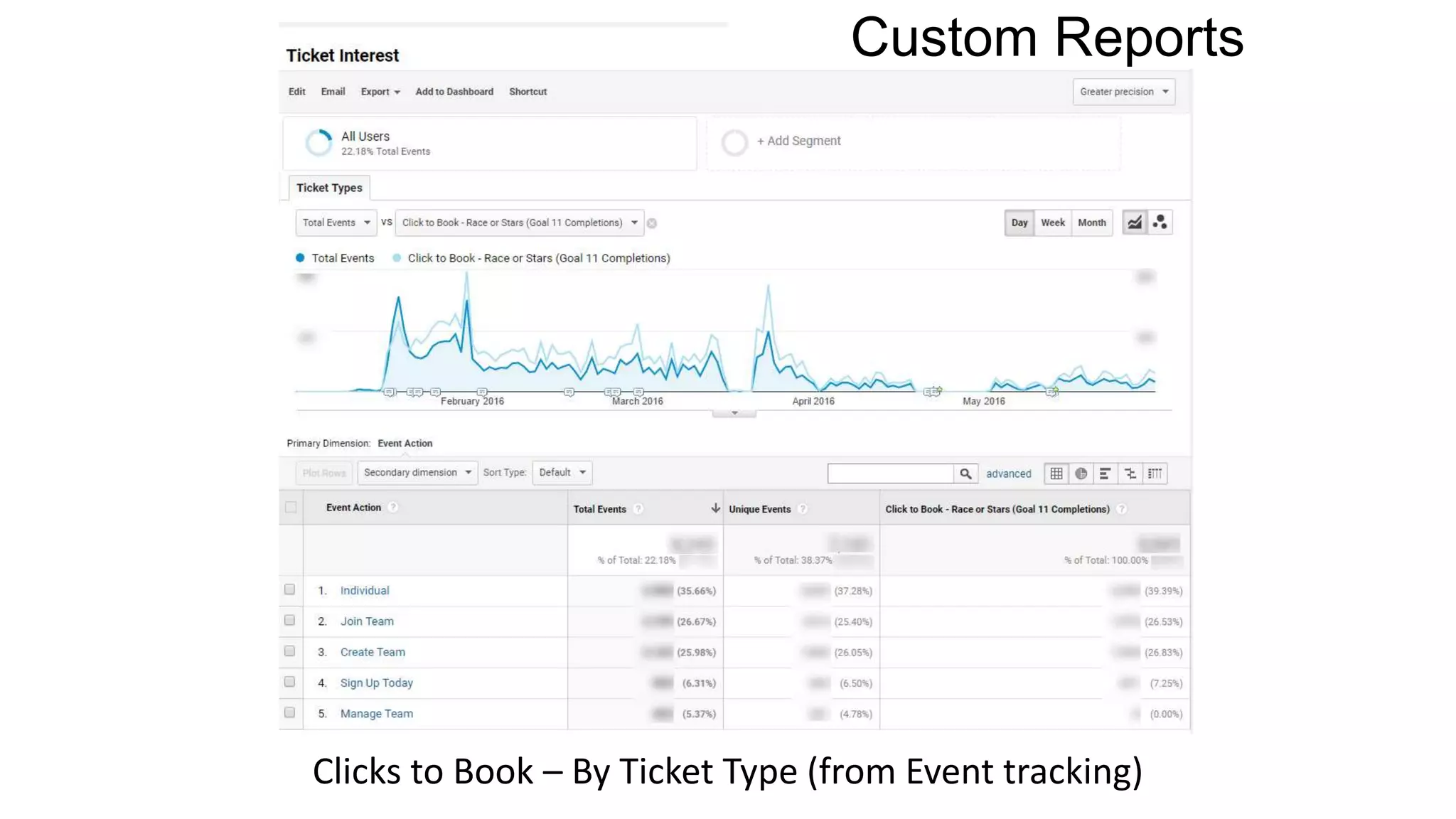 Custom Reports
Clicks to Book – By Ticket Type (from Event tracking)
 