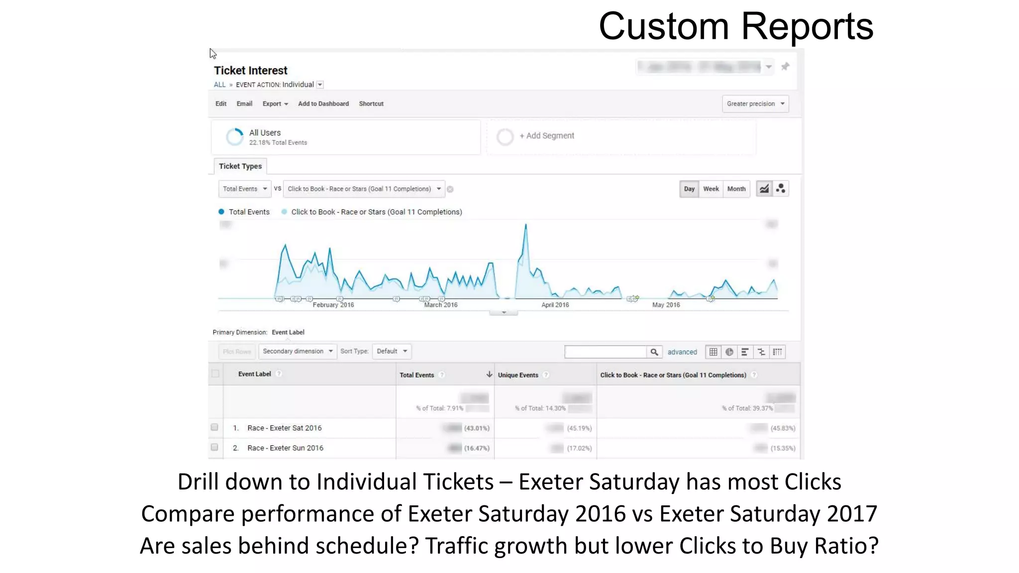 Custom Reports
Drill down to Individual Tickets – Exeter Saturday has most Clicks
Compare performance of Exeter Saturday 2016 vs Exeter Saturday 2017
Are sales behind schedule? Traffic growth but lower Clicks to Buy Ratio?
 