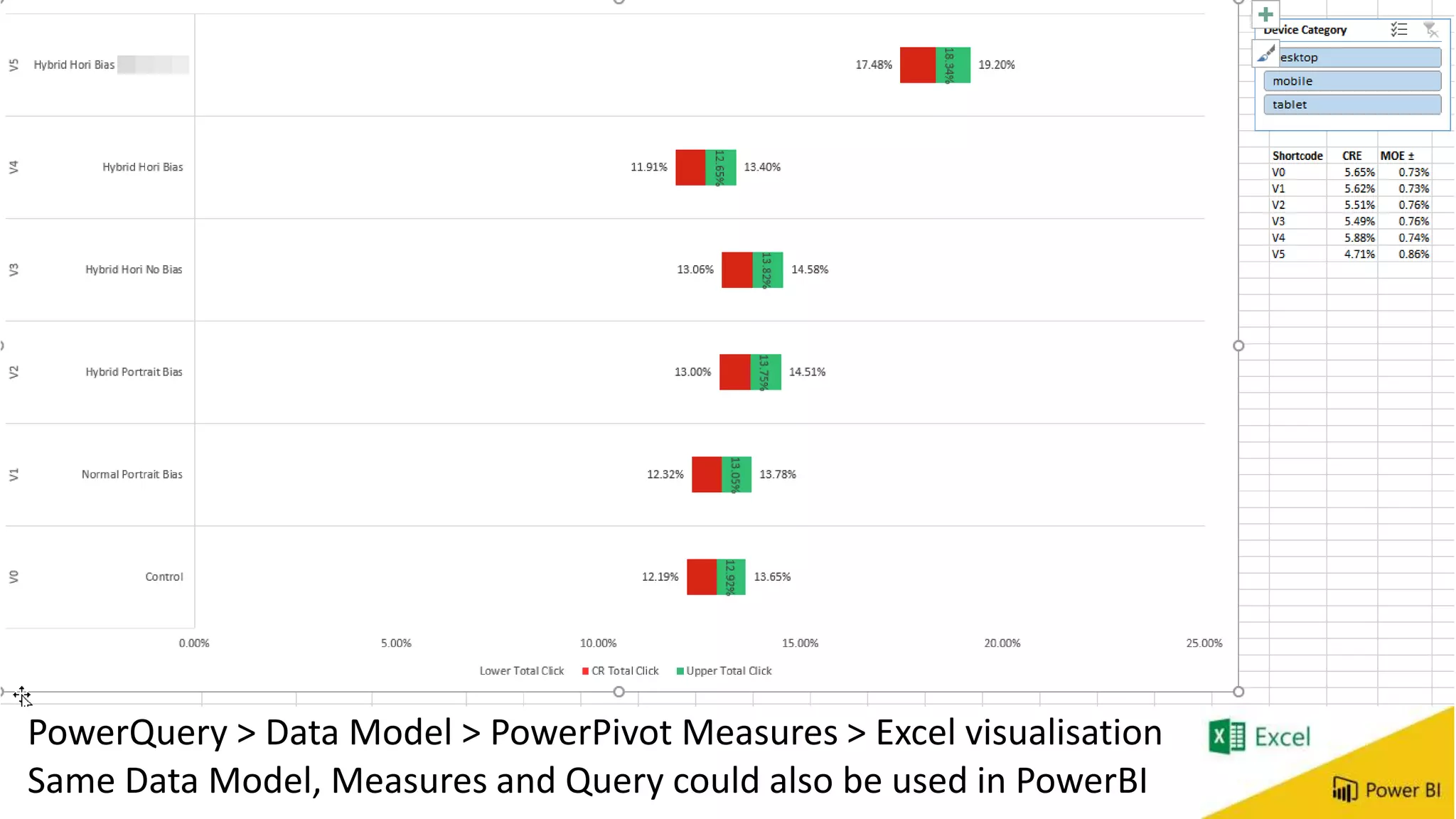 PowerQuery > Data Model > PowerPivot Measures > Excel visualisation
Same Data Model, Measures and Query could also be used in PowerBI
 