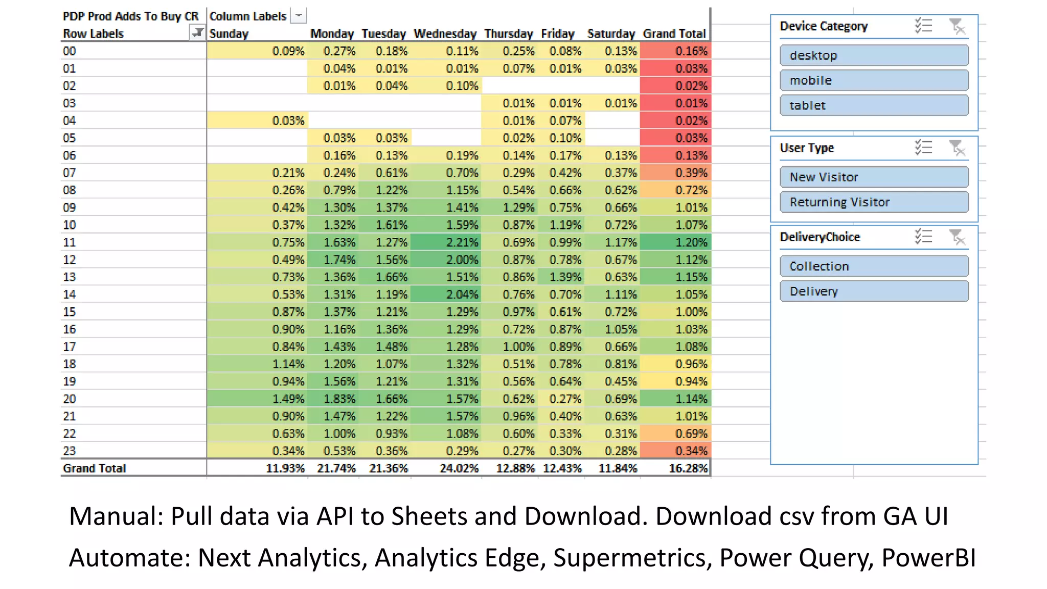 Manual: Pull data via API to Sheets and Download. Download csv from GA UI
Automate: Next Analytics, Analytics Edge, Supermetrics, Power Query, PowerBI
 