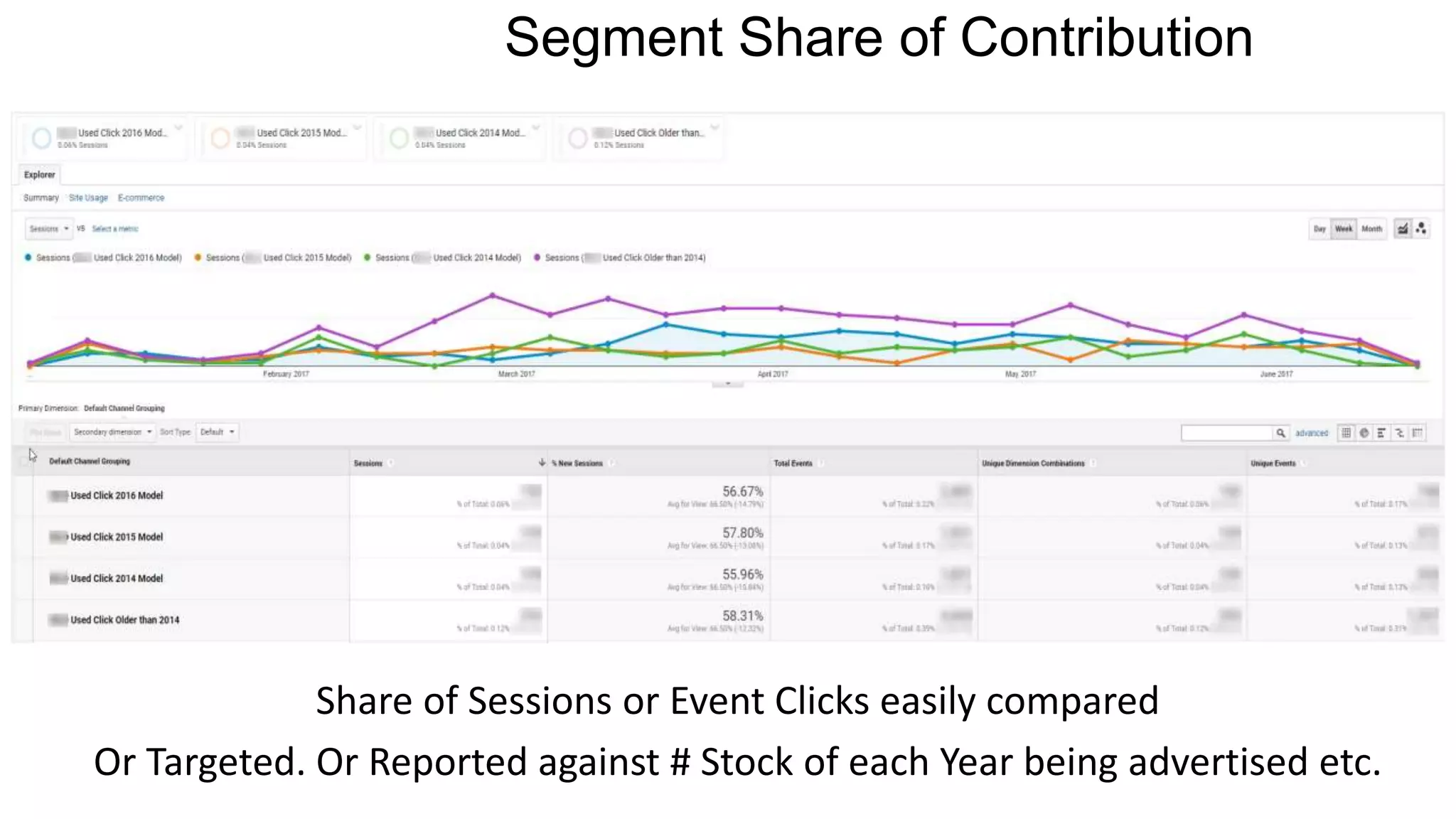 Segment Share of Contribution
Share of Sessions or Event Clicks easily compared
Or Targeted. Or Reported against # Stock of each Year being advertised etc.
 