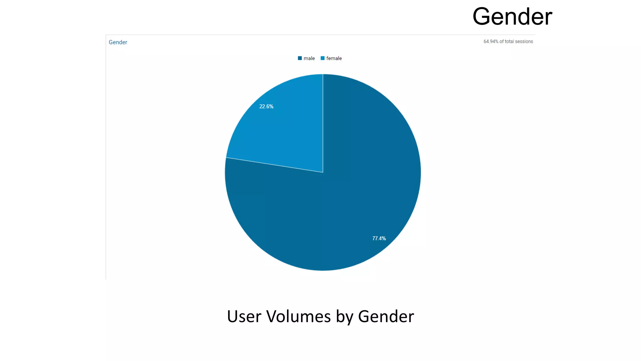 Gender
User Volumes by Gender
 
