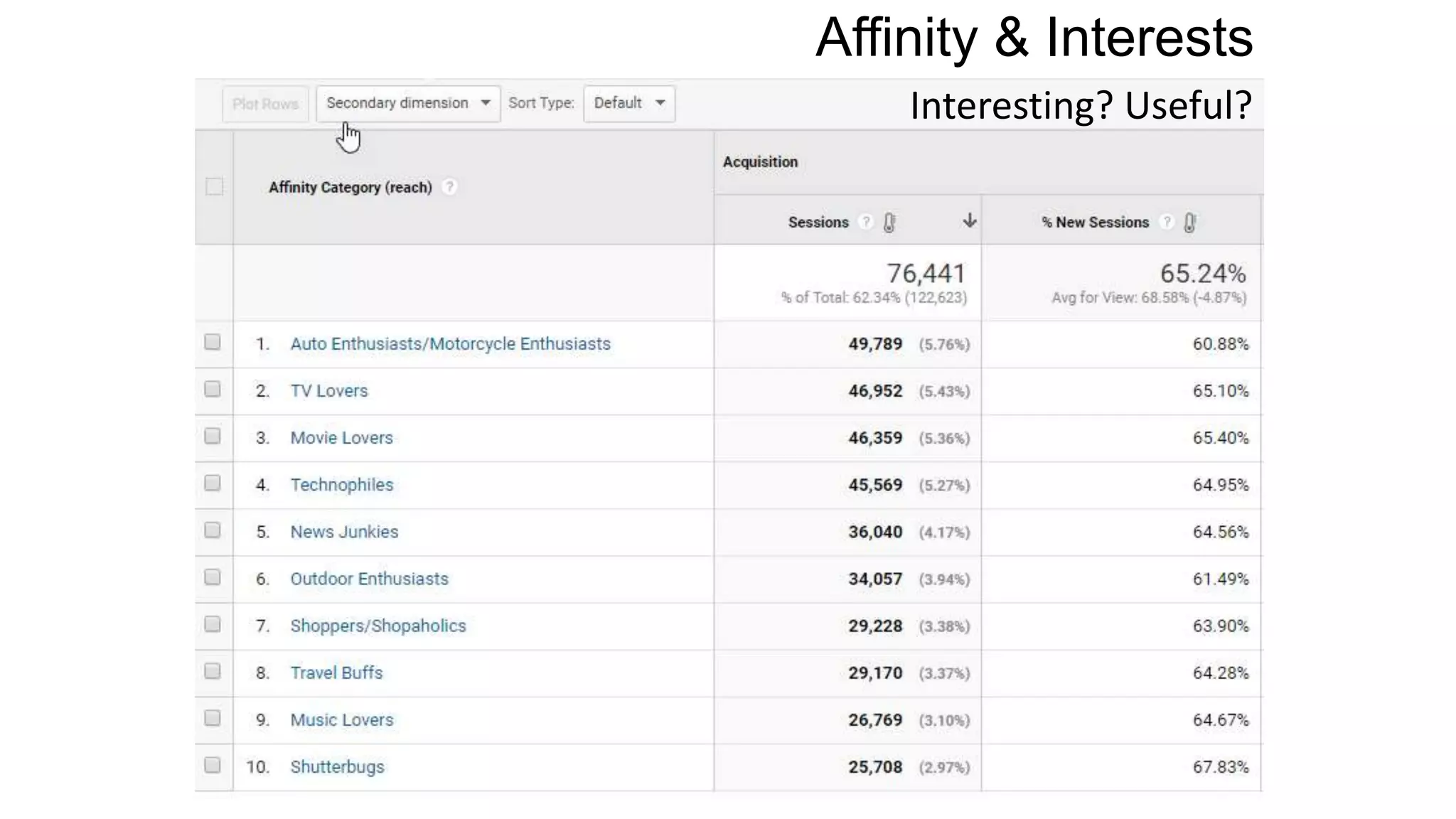 Affinity & Interests
Interesting? Useful?
 